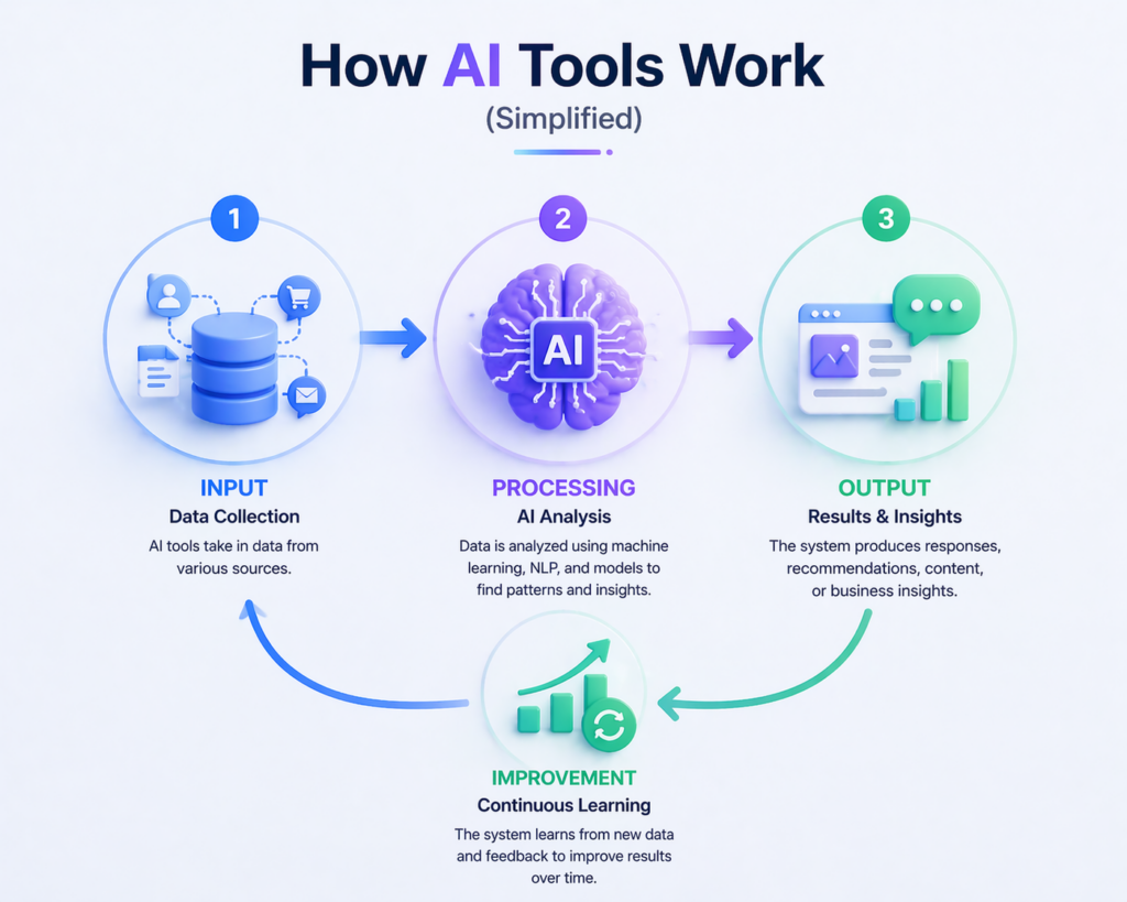 how-ai-tools-work-simplified