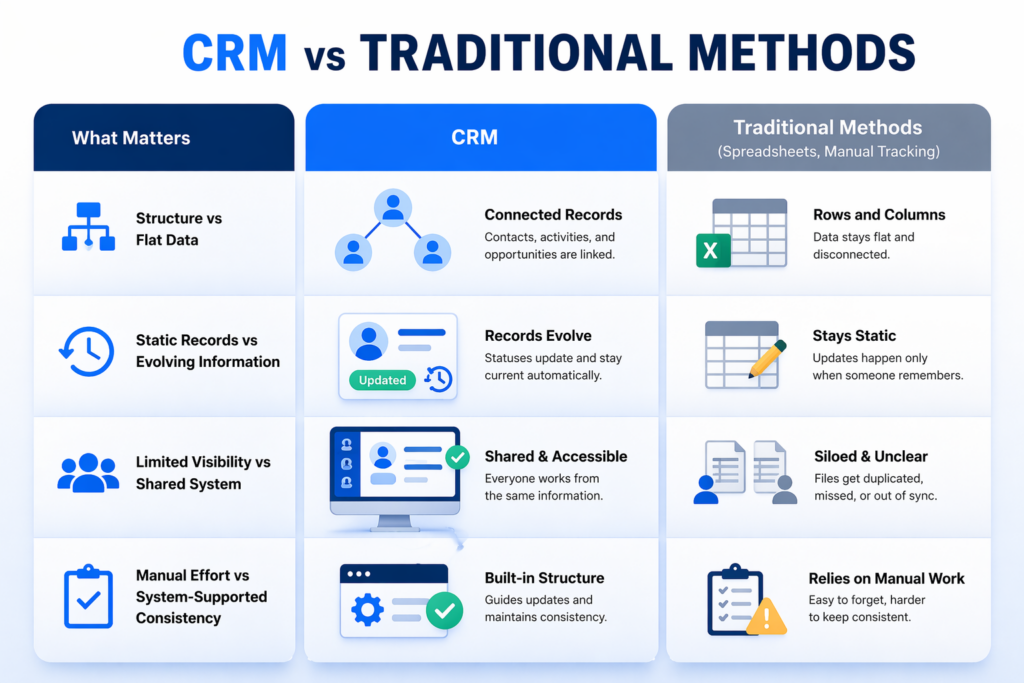 crm-vs-traditional-methods