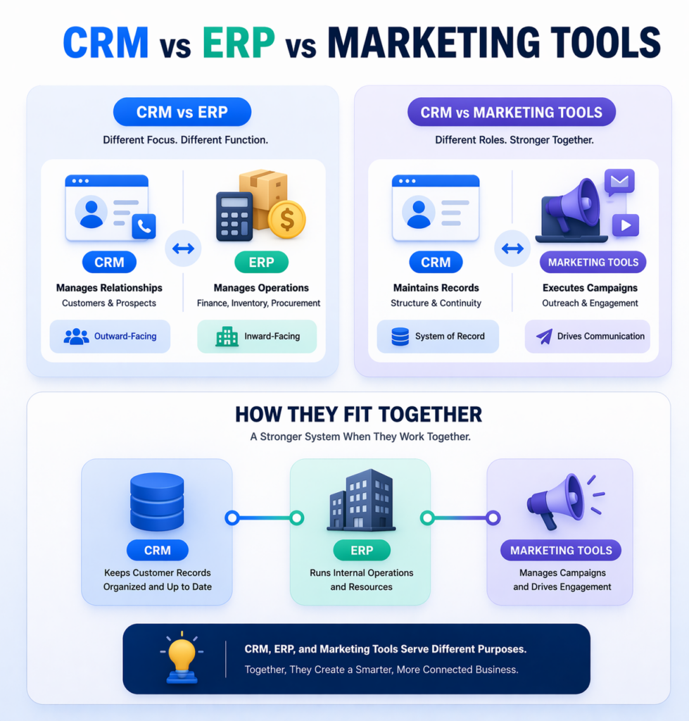 crm-vs-erp-vs-marketing-tools