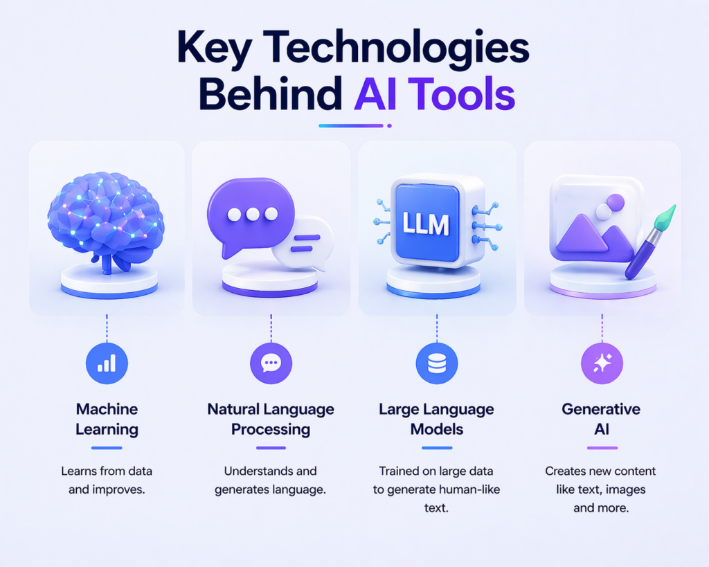 key-technologies-behind-ai-tools