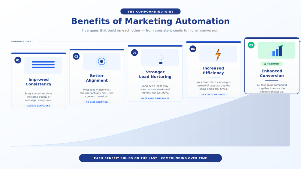 marketing-automation-benefits