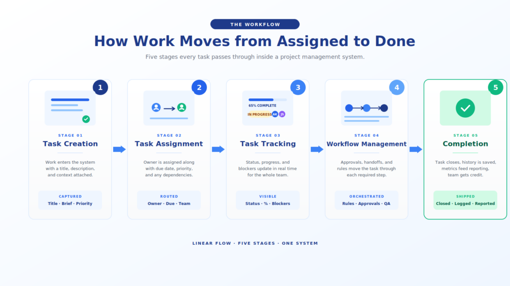 project-managing-workflow-process