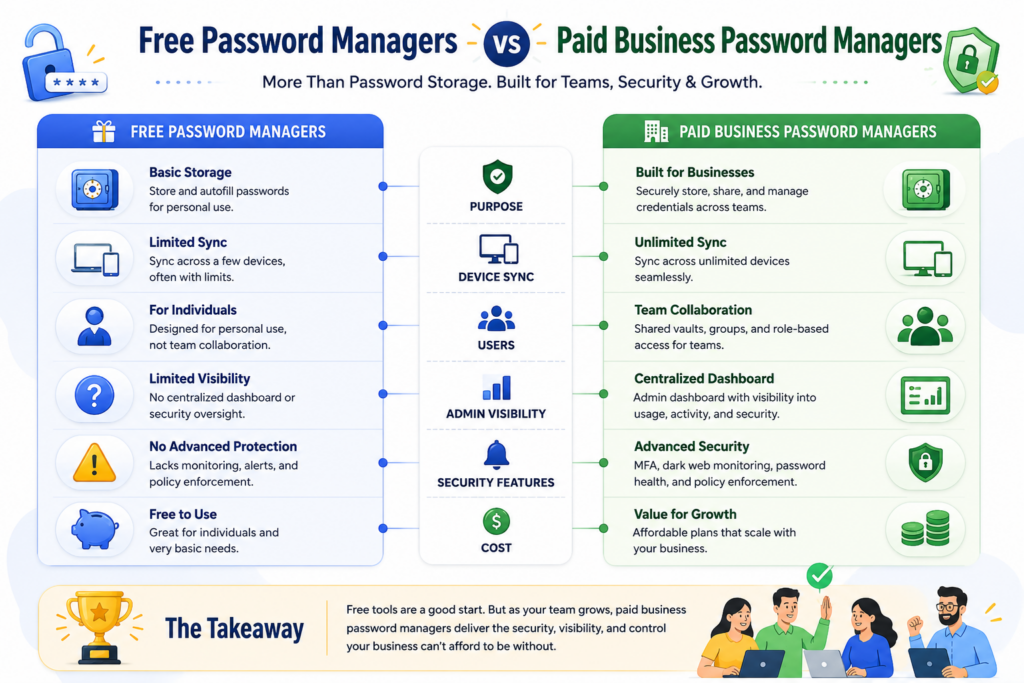free-password-managers-vs-paid-business-password-managers