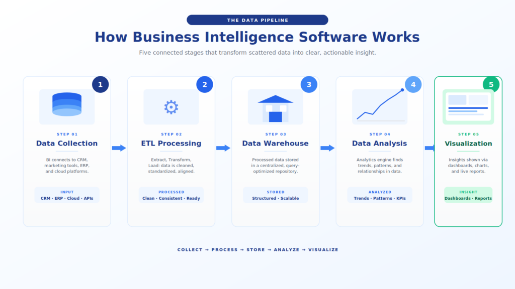 how-business-intelligence-software-works