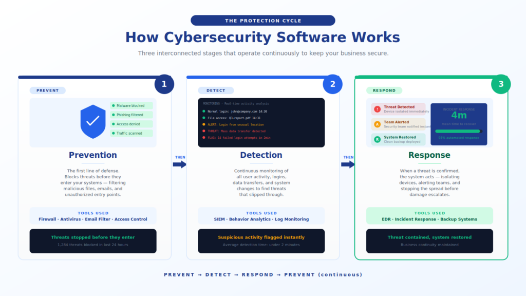 how-cybersecurity-software-works