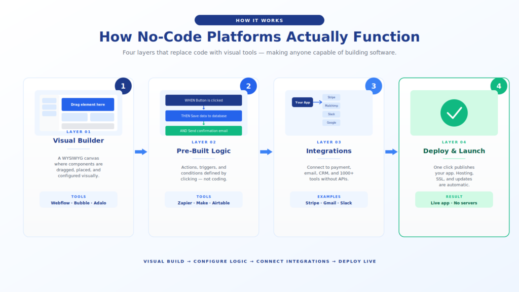 how-no-code-platforms-actually-function