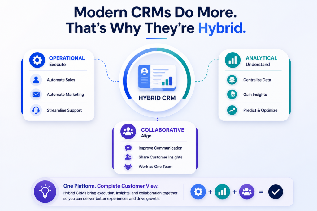 modern-crms-do-more-that's-why-they're-hybrid