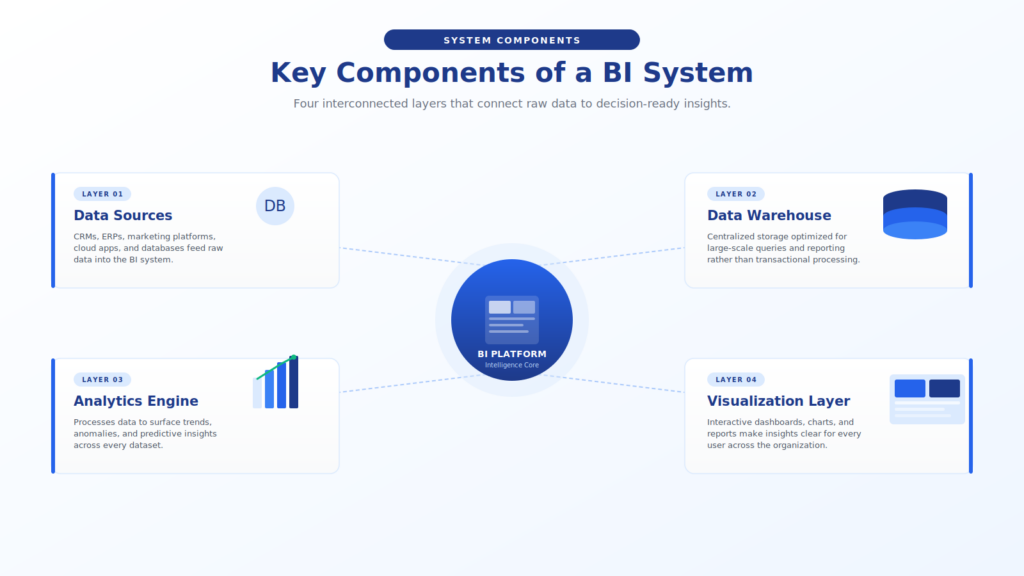 key-components-of-a-business-intelligence-system