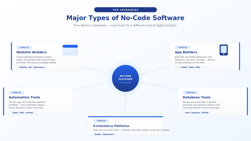 major-types-of-no-code-software-you-should-know