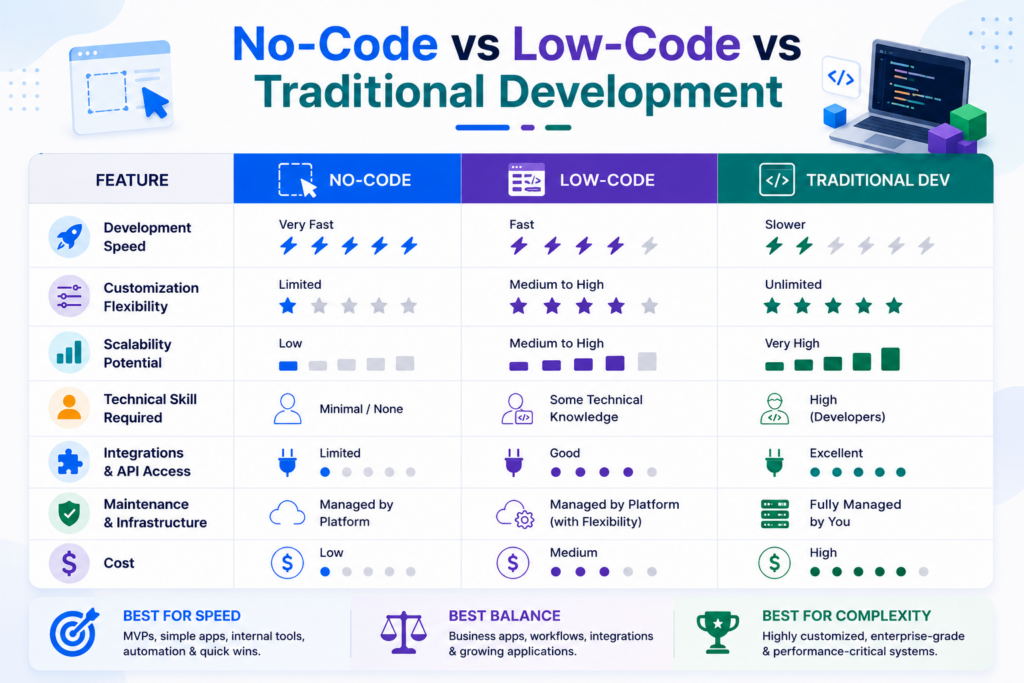 no-code-and-low-code-and-traditional-development