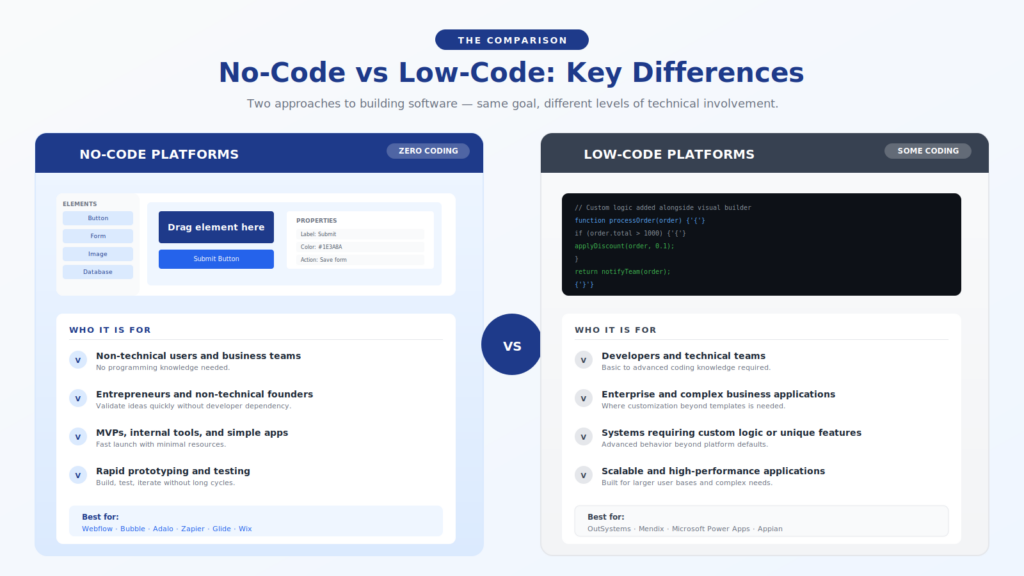 no-code-vs-low-code-a-clear-comparison