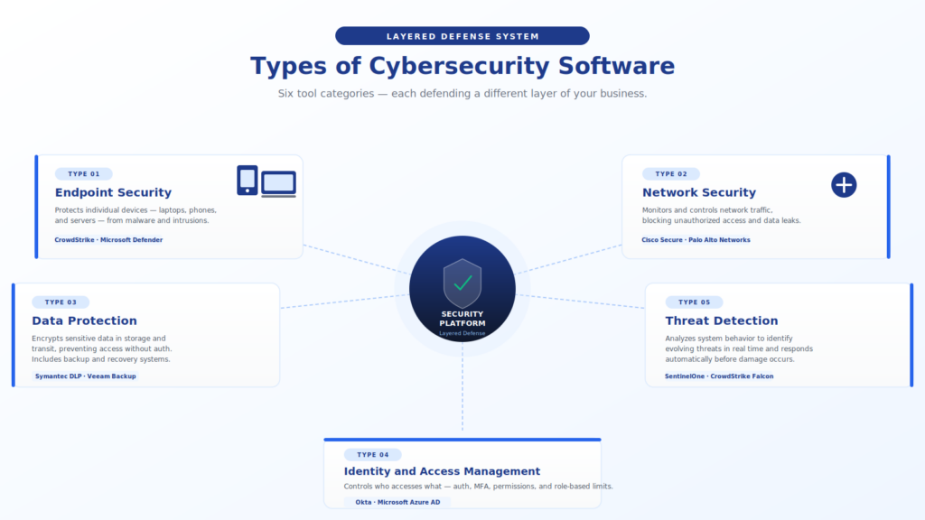 types-of-cybersecurity-software-and-popular-tools
