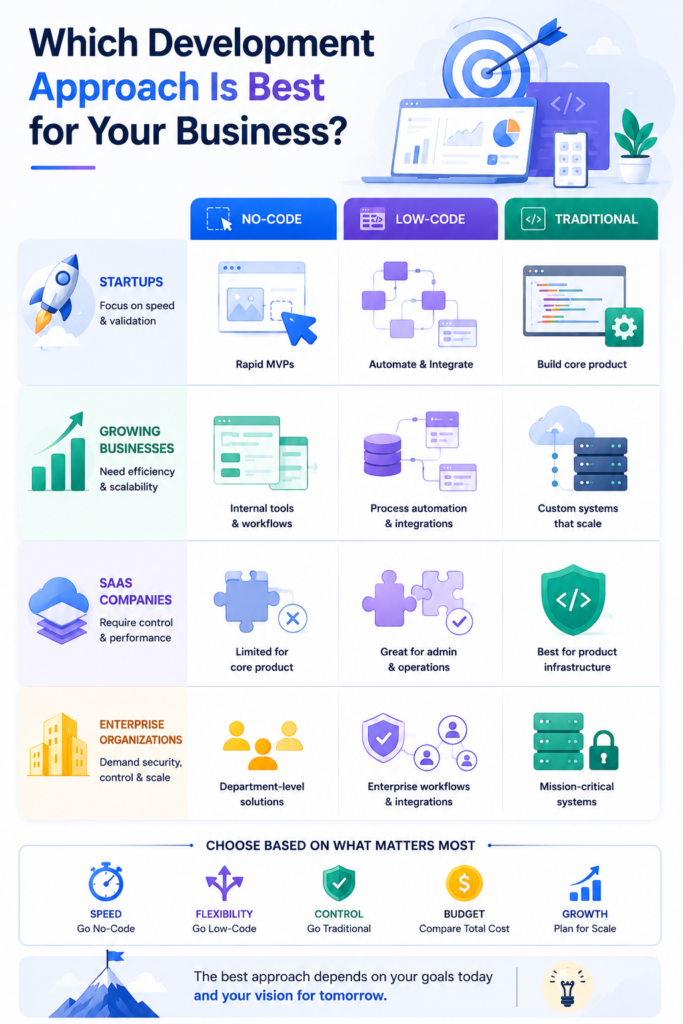which-development-approach-is-best-for-your-business
