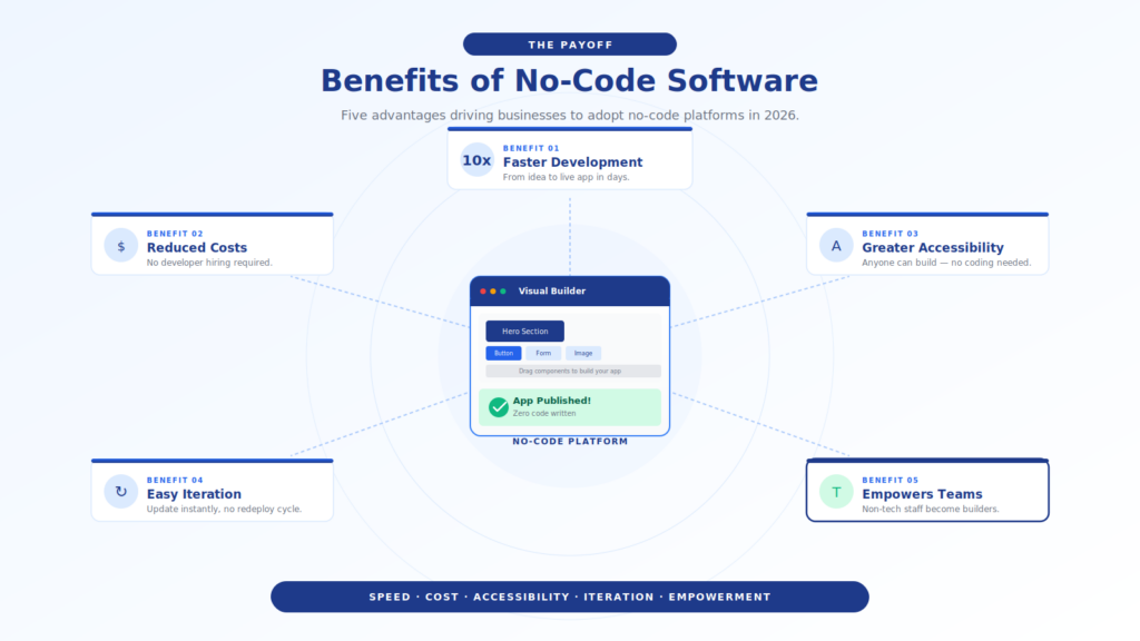 who-can-benefit-most-from-no-code-software