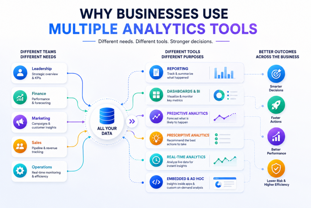 why-business-use-multiple-analytics-tools