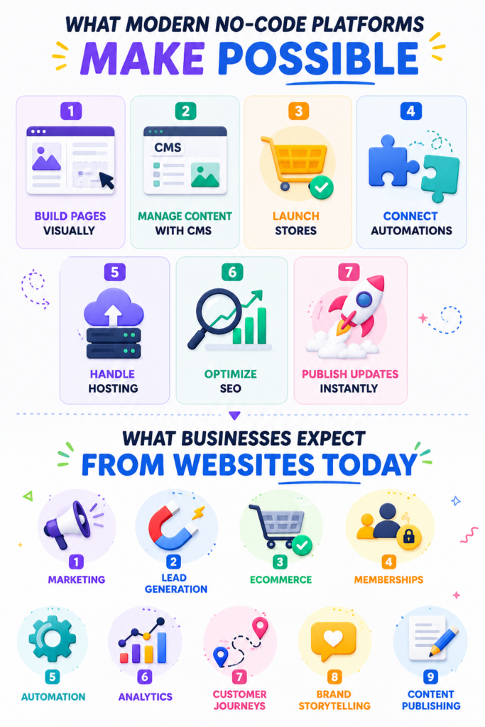 why-no-code-website-builders-became-so-popular