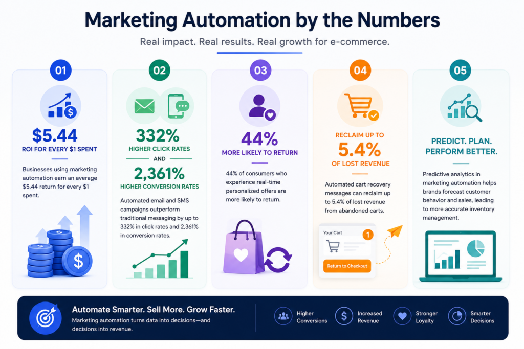 why-ecommerce-automation-matters-more-than-ever