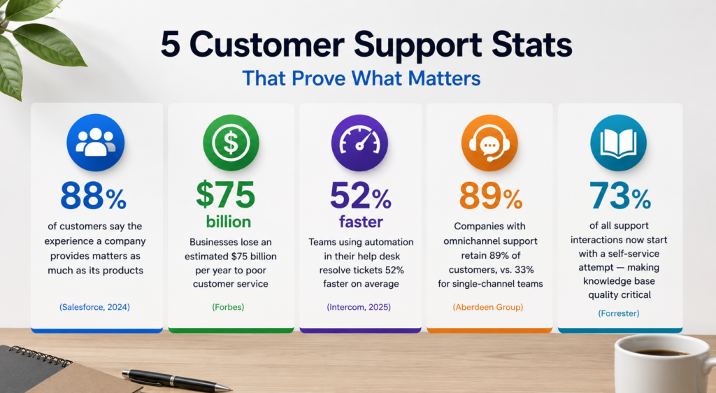 5-customer-support-stats-that-prove-what-matters