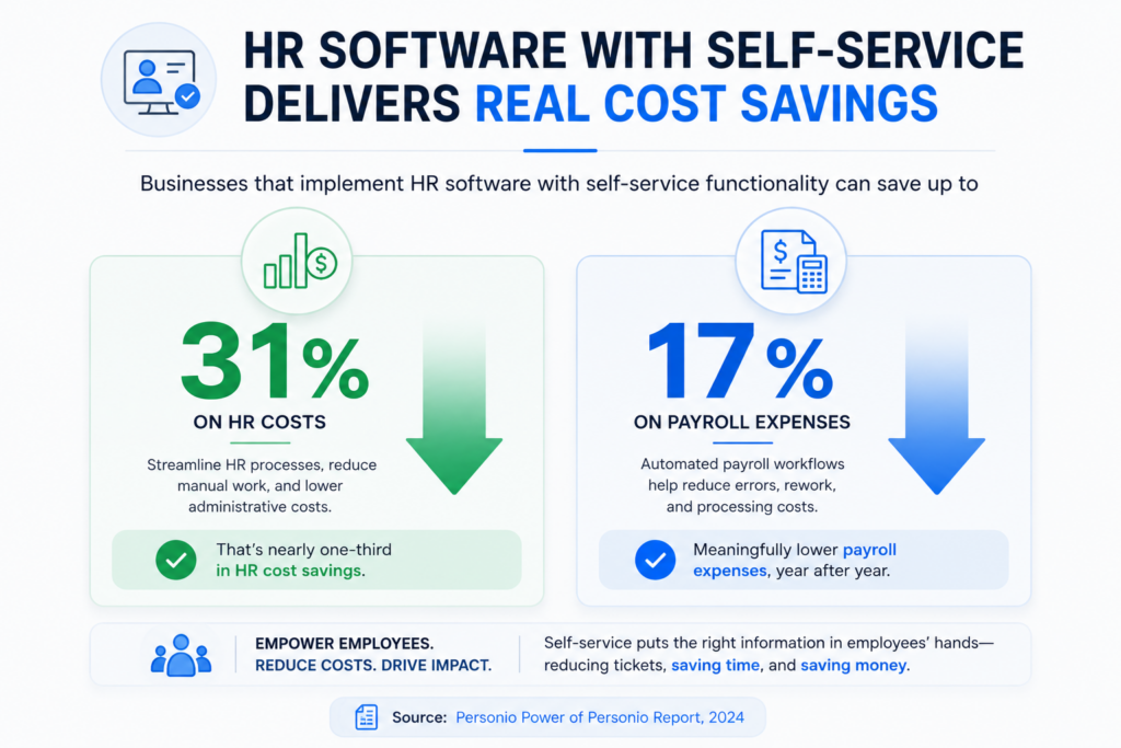 hr-software-with-self-service-delivers-real-cost-savings
