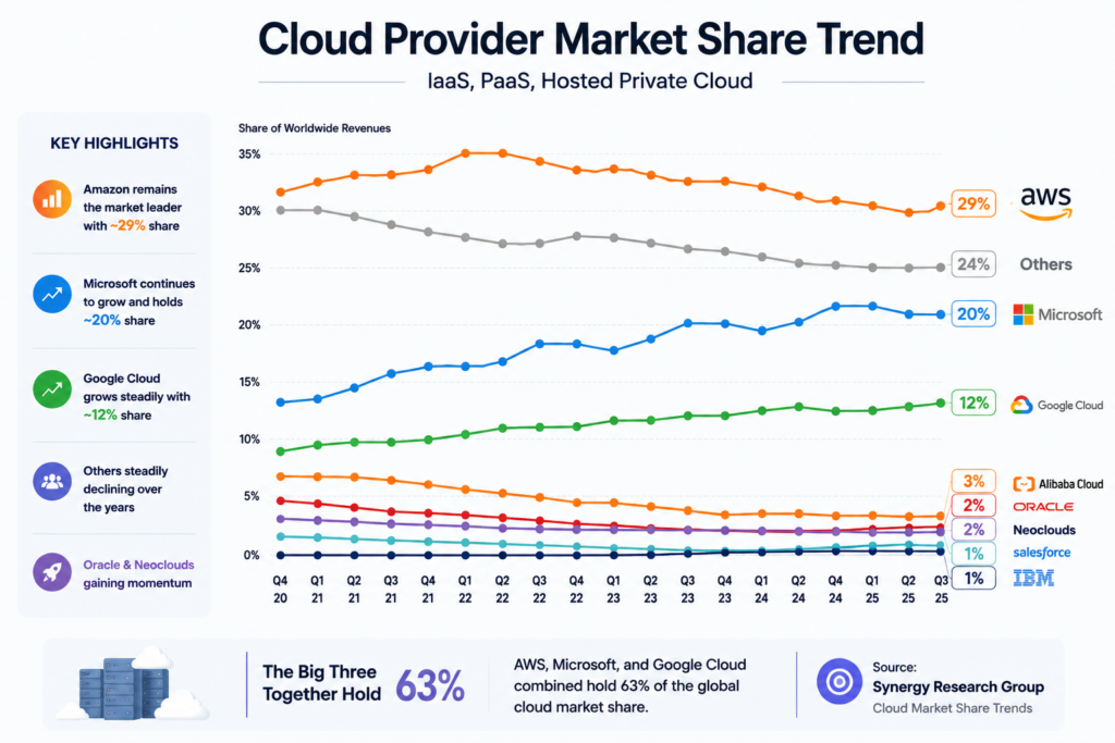 the-big-3-cloud-providers-explained