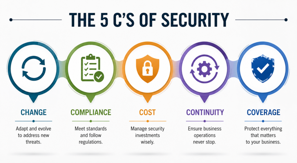 what-are-the-5-C’s-of-security