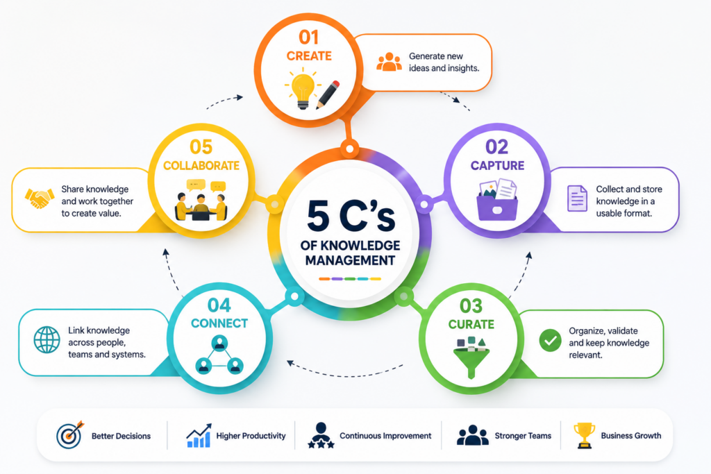 what-are-the-5-c's-of-knowledge-management